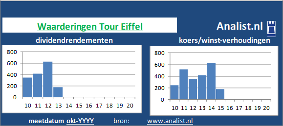 dividend/><BR><p>Het Franse bedrijf  betaalde afgelopen 5 jaar dividenden uit. 5,2 procent was het 5-jaars doorsnee dividendrendement. </p>De koers/winst-verhouding lag midden 2020 op 9. </p><p class=